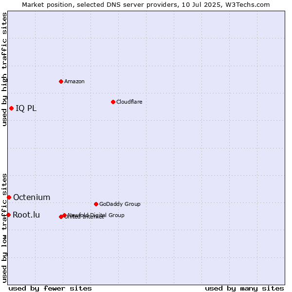 Market position of IQ PL vs. Octenium vs. Root.lu