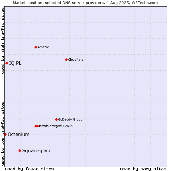 Market position of Squarespace vs. IQ PL vs. Octenium