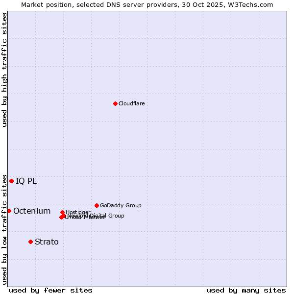 Market position of Strato vs. IQ PL vs. Octenium
