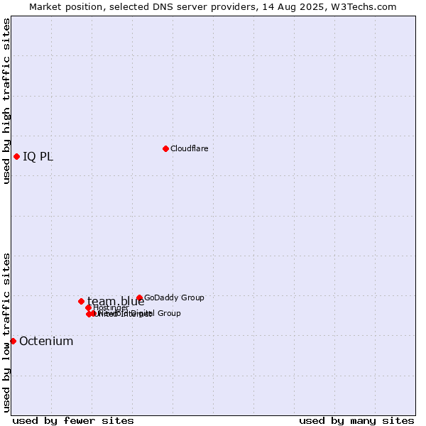 Market position of team.blue vs. IQ PL vs. Octenium