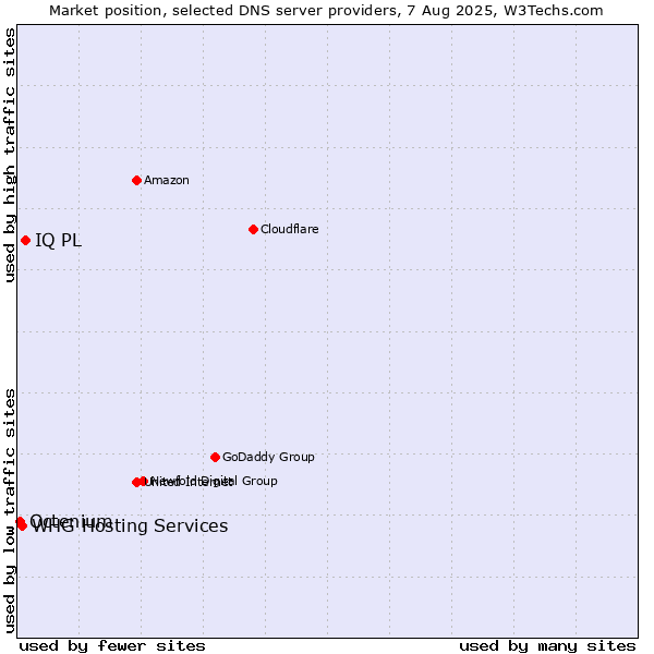 Market position of IQ PL vs. WHG Hosting Services vs. Octenium