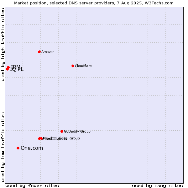 Market position of One.com vs. IBM vs. IQ PL