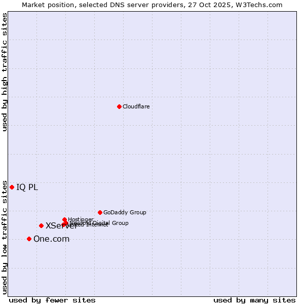 Market position of XServer vs. One.com vs. IQ PL