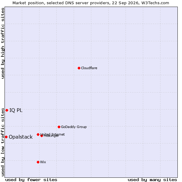 Market position of IQ PL vs. Opalstack