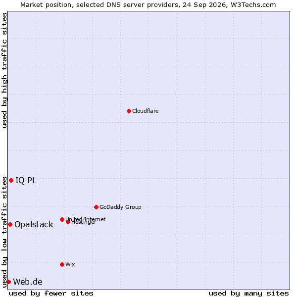 Market position of IQ PL vs. Opalstack vs. Web.de