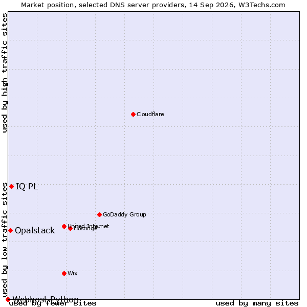 Market position of IQ PL vs. Opalstack vs. Webhost Python