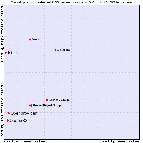 Market position of Openprovider vs. OpenSRS vs. IQ PL