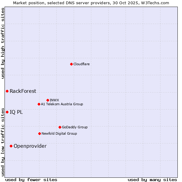 Market position of Openprovider vs. IQ PL vs. RackForest