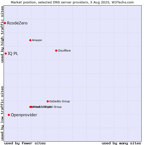 Market position of Openprovider vs. IQ PL vs. RcodeZero