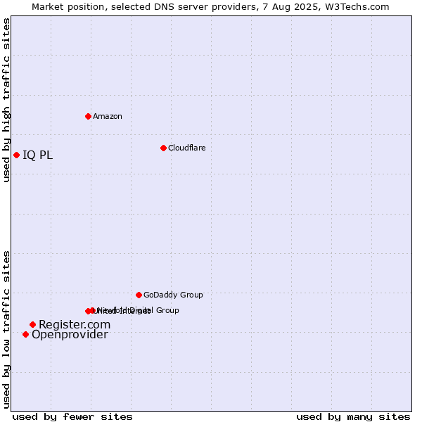 Market position of Register.com vs. Openprovider vs. IQ PL