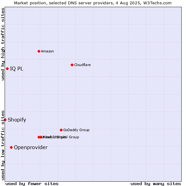 Market position of Openprovider vs. IQ PL vs. Shopify