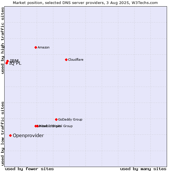 Market position of Openprovider vs. IBM vs. IQ PL