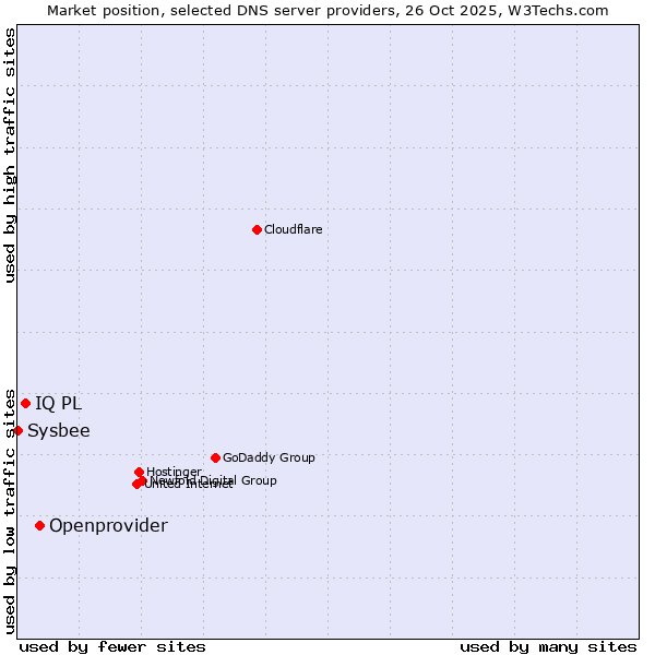 Market position of Openprovider vs. IQ PL vs. Sysbee