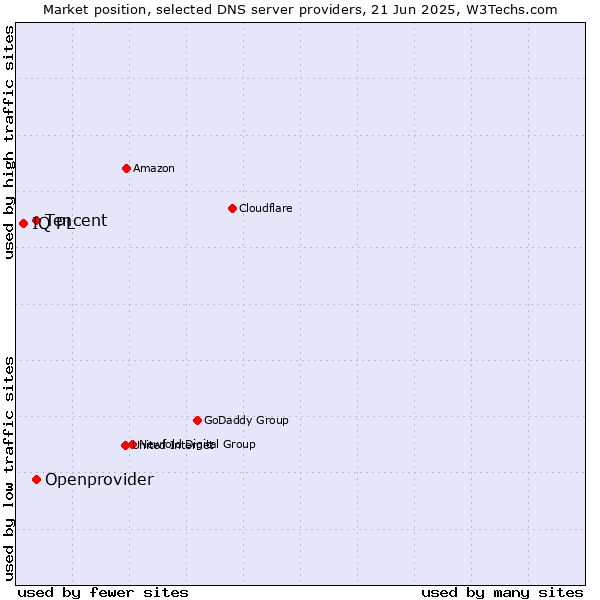 Market position of Tencent vs. Openprovider vs. IQ PL
