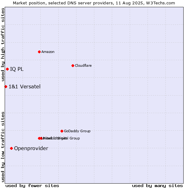 Market position of Openprovider vs. IQ PL vs. 1&1 Versatel