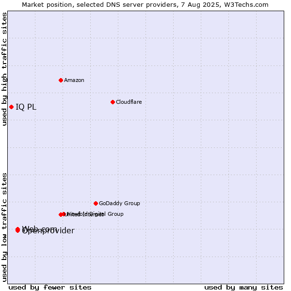 Market position of Openprovider vs. Web.com vs. IQ PL