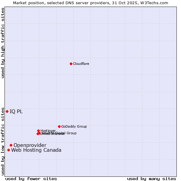 Market position of Openprovider vs. Web Hosting Canada vs. IQ PL