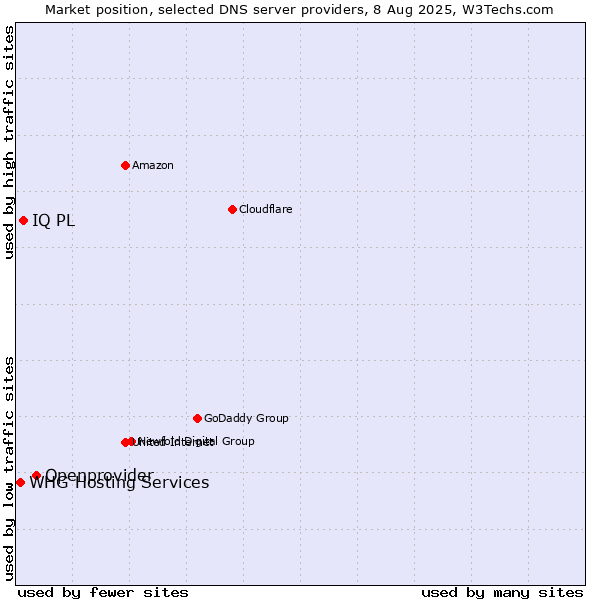 Market position of Openprovider vs. IQ PL vs. WHG Hosting Services