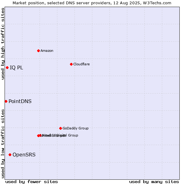 Market position of OpenSRS vs. IQ PL vs. PointDNS