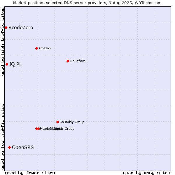 Market position of OpenSRS vs. IQ PL vs. RcodeZero