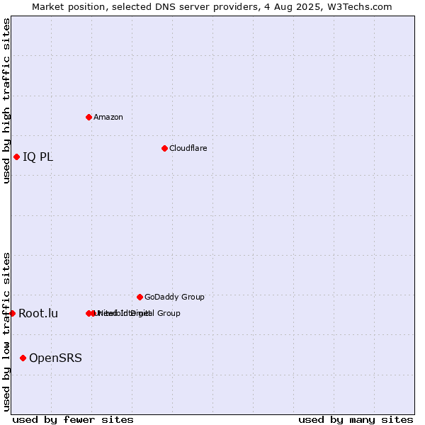 Market position of OpenSRS vs. IQ PL vs. Root.lu