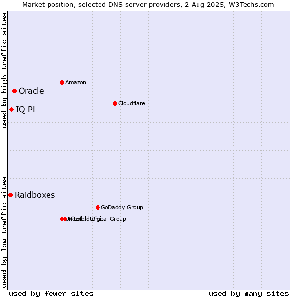 Market position of Oracle vs. IQ PL vs. Raidboxes
