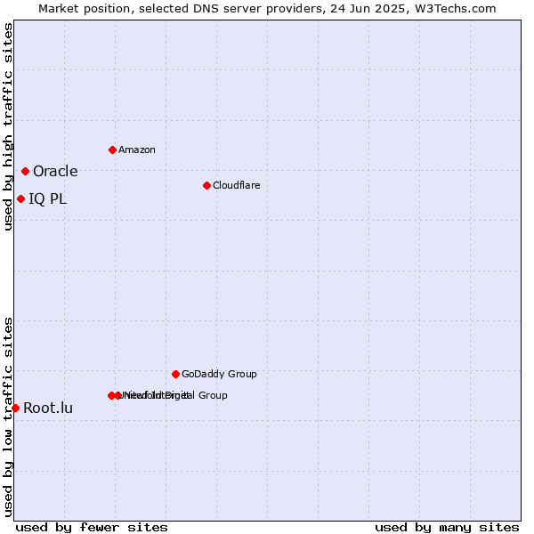 Market position of Oracle vs. IQ PL vs. Root.lu