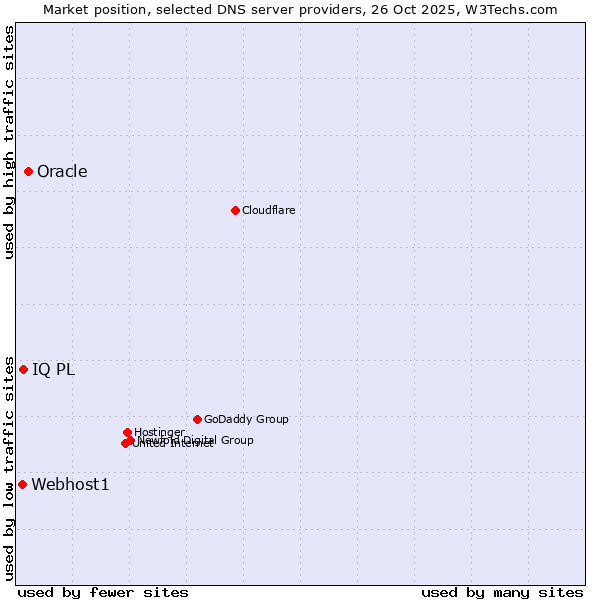 Market position of Oracle vs. IQ PL vs. Webhost1