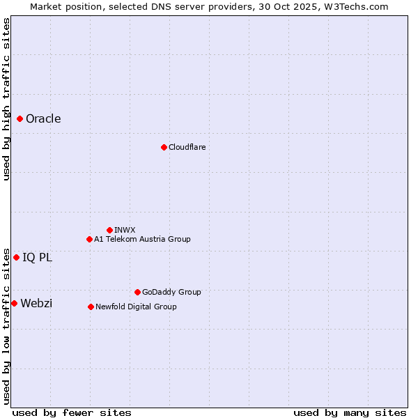 Market position of Oracle vs. IQ PL vs. Webzi
