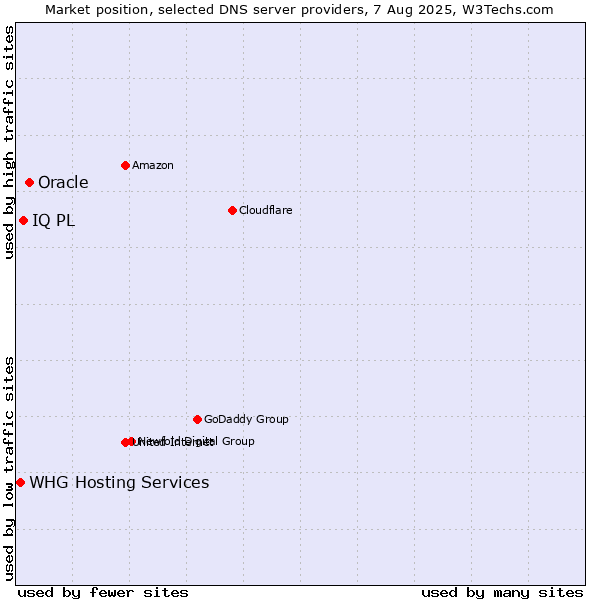 Market position of Oracle vs. IQ PL vs. WHG Hosting Services