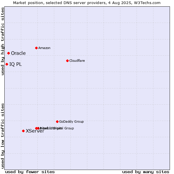 Market position of XServer vs. Oracle vs. IQ PL