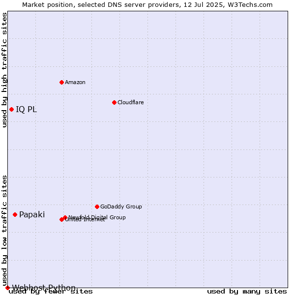 Market position of Papaki vs. IQ PL vs. Webhost Python