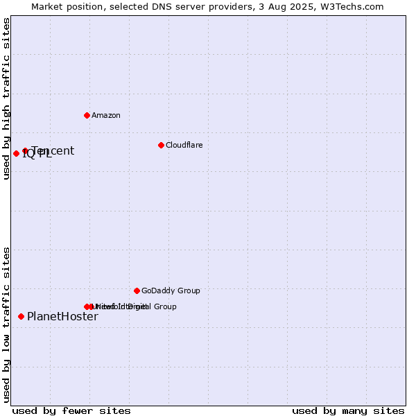 Market position of Tencent vs. PlanetHoster vs. IQ PL