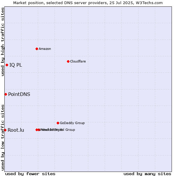 Market position of IQ PL vs. PointDNS vs. Root.lu