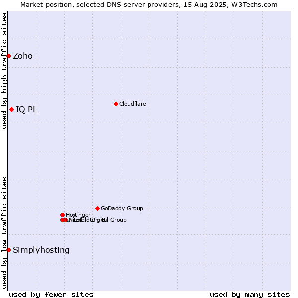 Market position of IQ PL vs. Zoho vs. Simplyhosting