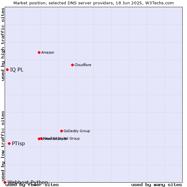 Market position of PTisp vs. IQ PL vs. Webhost Python