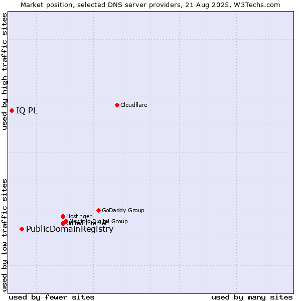 Market position of PublicDomainRegistry vs. IQ PL