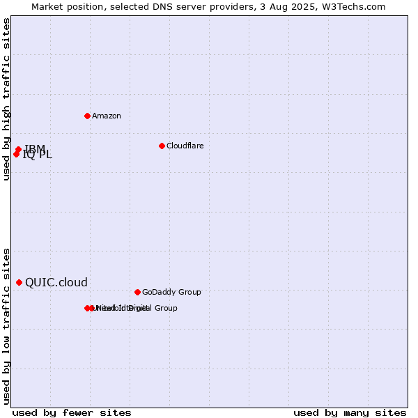 Market position of QUIC.cloud vs. IBM vs. IQ PL