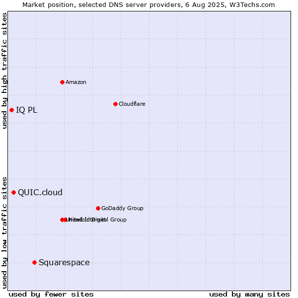 Market position of Squarespace vs. QUIC.cloud vs. IQ PL
