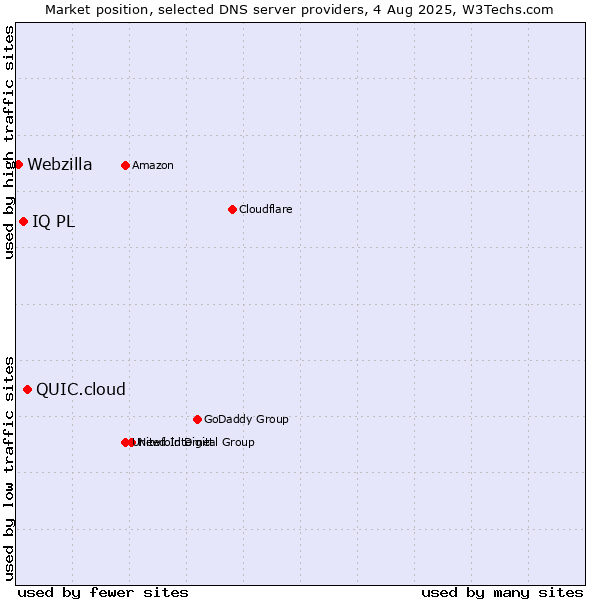 Market position of QUIC.cloud vs. IQ PL vs. Webzilla