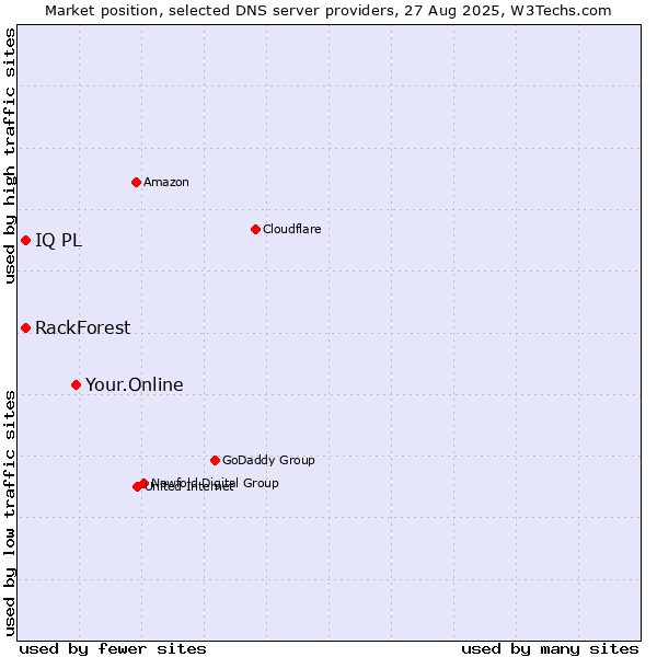 Market position of Your.Online vs. IQ PL vs. RackForest