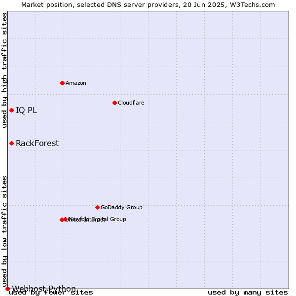 Market position of IQ PL vs. RackForest vs. Webhost Python