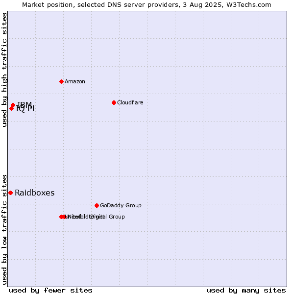 Market position of IBM vs. IQ PL vs. Raidboxes