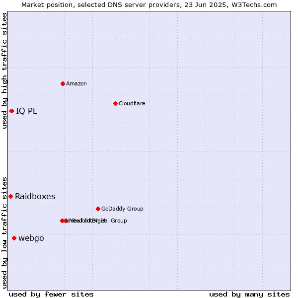 Market position of webgo vs. IQ PL vs. Raidboxes