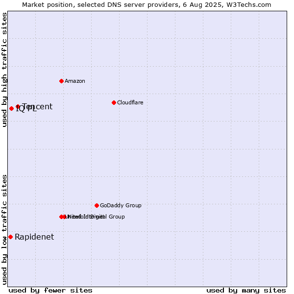 Market position of Tencent vs. IQ PL vs. Rapidenet