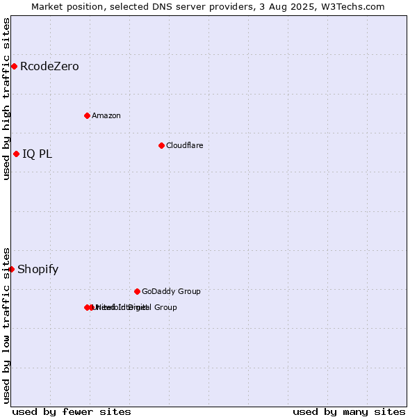 Market position of IQ PL vs. RcodeZero vs. Shopify