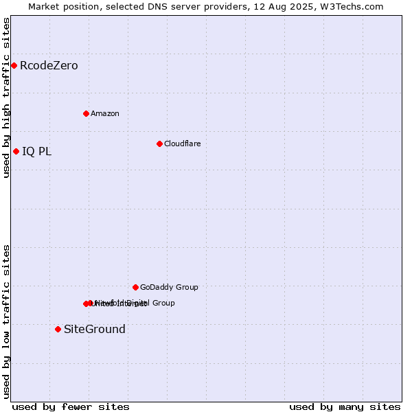 Market position of SiteGround vs. IQ PL vs. RcodeZero