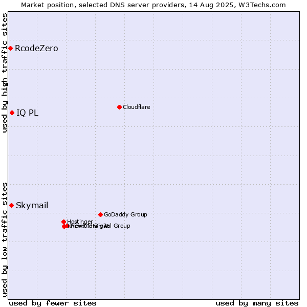 Market position of IQ PL vs. Skymail vs. RcodeZero