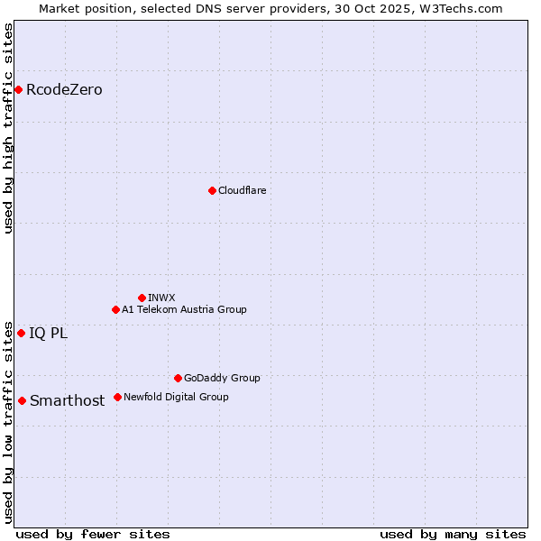 Market position of Smarthost vs. IQ PL vs. RcodeZero