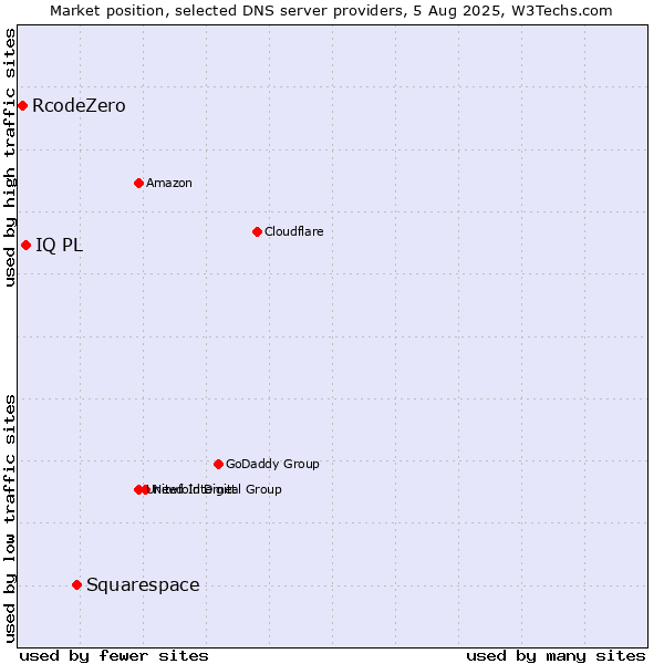 Market position of Squarespace vs. IQ PL vs. RcodeZero
